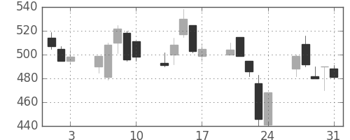 住金の日足チャート(1990年8月)
