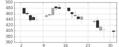 住金の日足チャート(1990年9月)