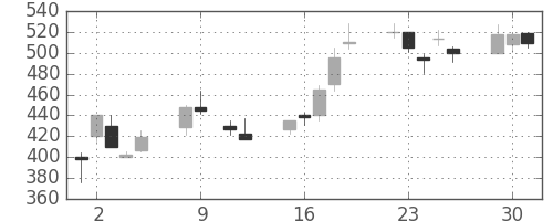 住金の日足チャート(1990年10月)