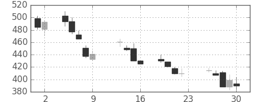 住金の日足チャート(1990年11月)