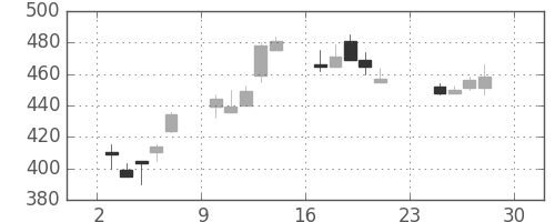 住金の日足チャート(1990年12月)