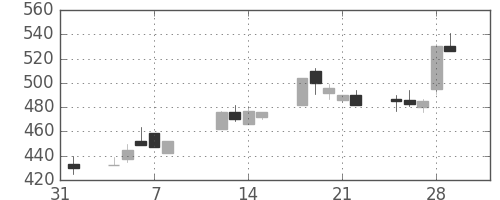 住金の日足チャート(1991年2月)