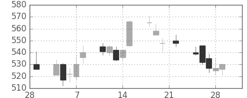 住金の日足チャート(1991年3月)