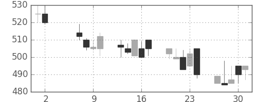 住金の日足チャート(1991年5月)