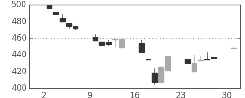 住金の日足チャート(1991年6月)