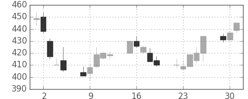 住金の日足チャート(1991年7月)