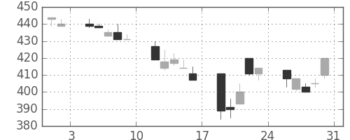 住金の日足チャート(1991年8月)