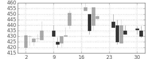 住金の日足チャート(1991年9月)
