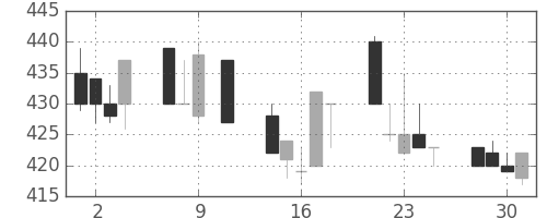 住金の日足チャート(1991年10月)