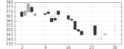 住金の日足チャート(1991年12月)