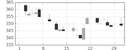 住金の日足チャート(1992年2月)
