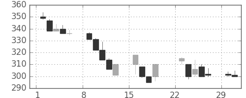 住金の日足チャート(1992年3月)