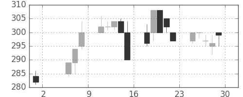 住金の日足チャート(1992年5月)