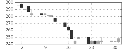 住金の日足チャート(1992年6月)