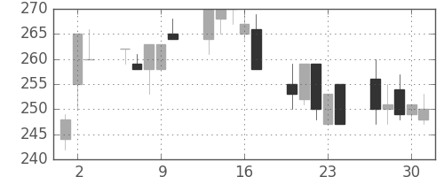 住金の日足チャート(1992年7月)