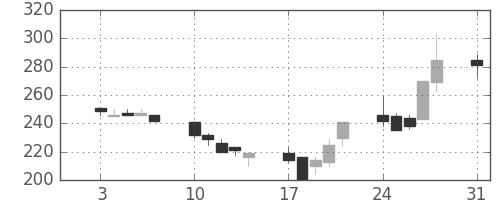 住金の日足チャート(1992年8月)