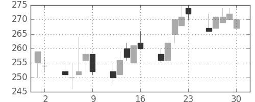住金の日足チャート(1992年10月)