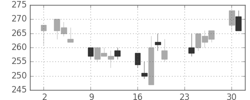 住金の日足チャート(1992年11月)
