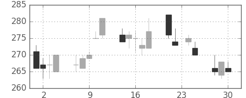 住金の日足チャート(1992年12月)