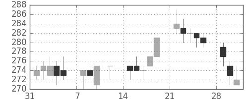 住金の日足チャート(1993年2月)