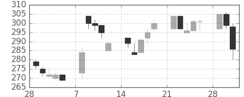 住金の日足チャート(1993年3月)