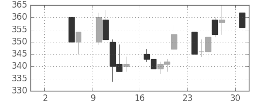 住金の日足チャート(1993年5月)