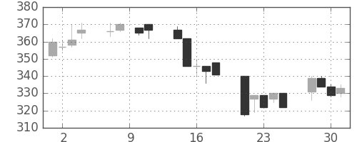 住金の日足チャート(1993年6月)