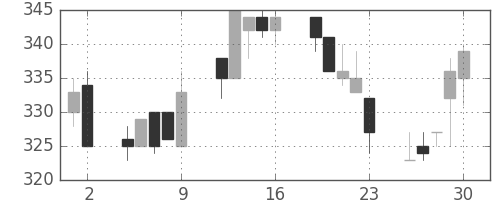 住金の日足チャート(1993年7月)