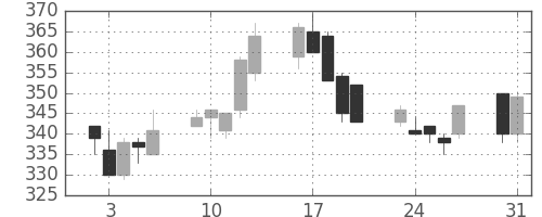 住金の日足チャート(1993年8月)