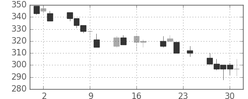 住金の日足チャート(1993年9月)