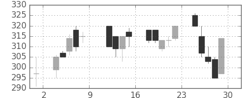住金の日足チャート(1993年10月)