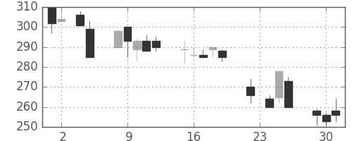 住金の日足チャート(1993年11月)