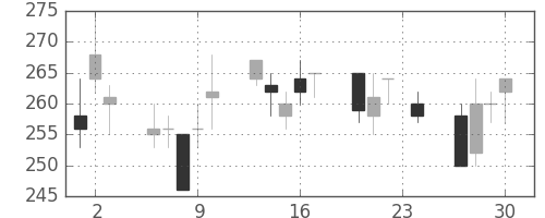 住金の日足チャート(1993年12月)