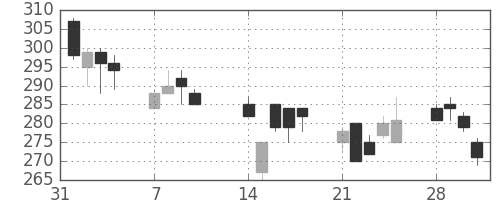 住金の日足チャート(1994年2月)