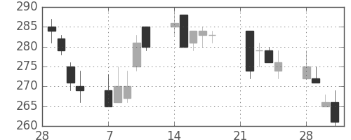 住金の日足チャート(1994年3月)