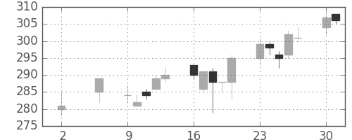 住金の日足チャート(1994年5月)