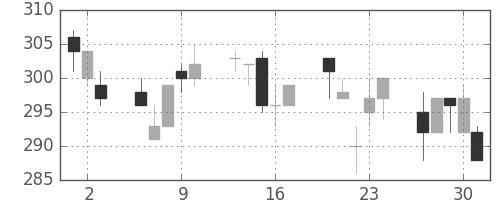住金の日足チャート(1994年6月)