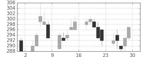 住金の日足チャート(1994年7月)