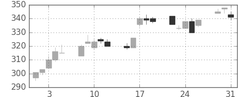 住金の日足チャート(1994年8月)
