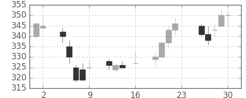 住金の日足チャート(1994年9月)