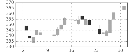 住金の日足チャート(1994年10月)