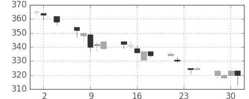 住金の日足チャート(1994年11月)