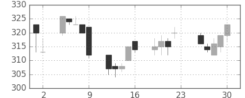 住金の日足チャート(1994年12月)