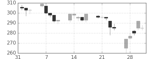 住金の日足チャート(1995年2月)