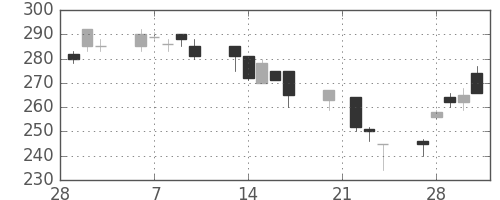 住金の日足チャート(1995年3月)