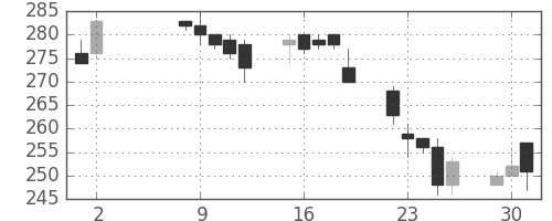 住金の日足チャート(1995年5月)
