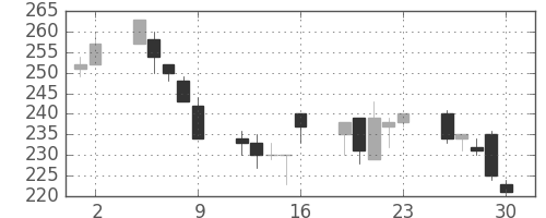 住金の日足チャート(1995年6月)