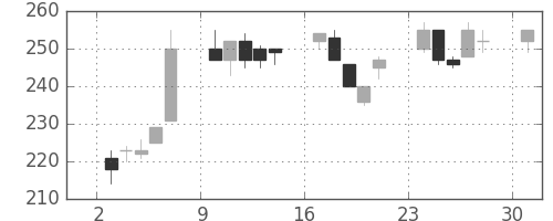 住金の日足チャート(1995年7月)