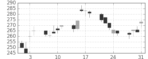 住金の日足チャート(1995年8月)