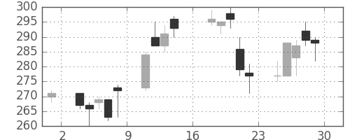 住金の日足チャート(1995年9月)